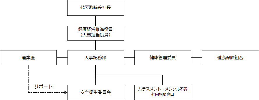 健康経営体制図 Image