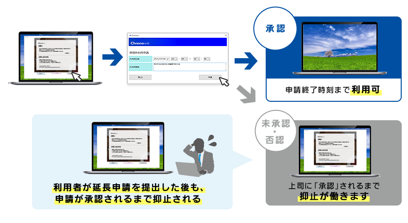 延長利用にあたって事前の承認要否を選択イメージ