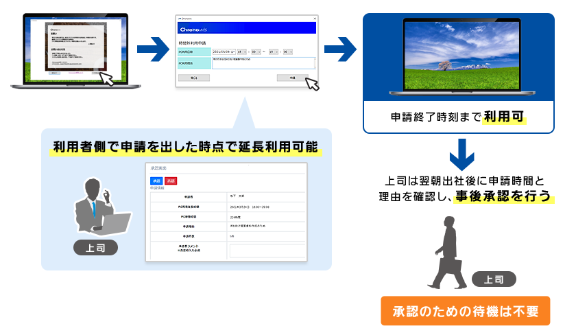 事前承認不要の場合イメージ