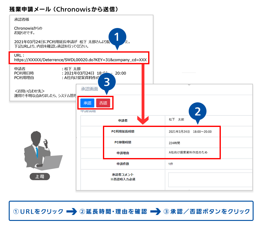 （1）URLをクリック （2）延長時間・理由を確認 （3）承認／否認ボタンをクリック