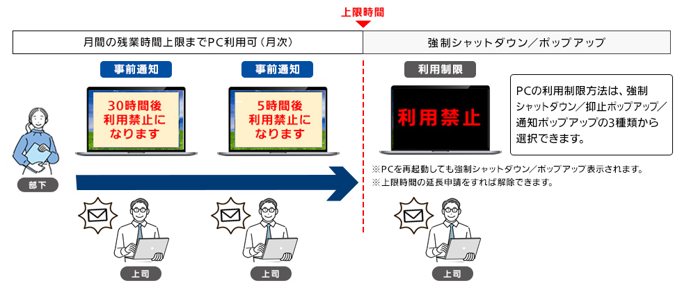 PCの月間利用時間制限 イメージ