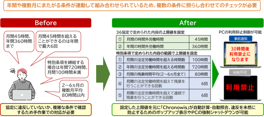 【Before】協定に違反していないか、複雑な条件で確認するため手作業での対応が必要/【After】設定した上限値を元に「Chronowis」が自動計算・自動照合、違反を未然に防止するためのポップアップ表示やPCの強制シャットダウンが可能
