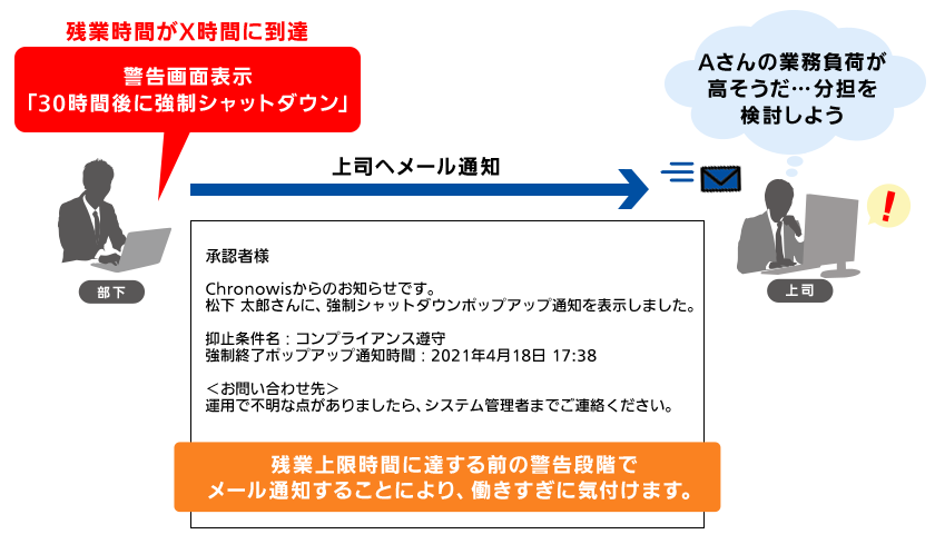 月間のパソコン利用抑止イメージ
