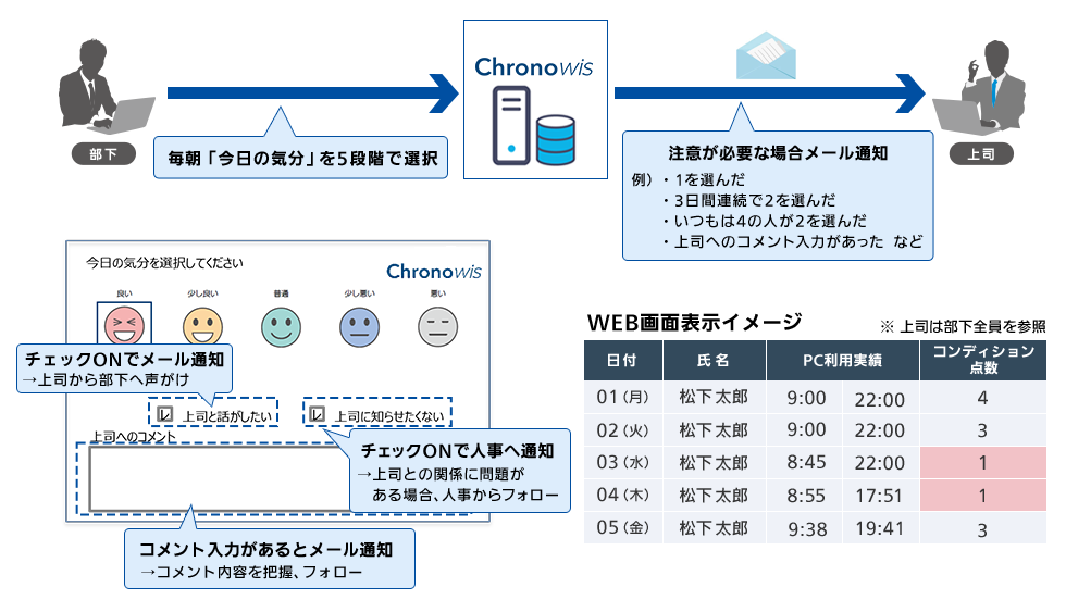 コンディション管理（「今日の気分」を5段階の中から選択して送信） イメージ