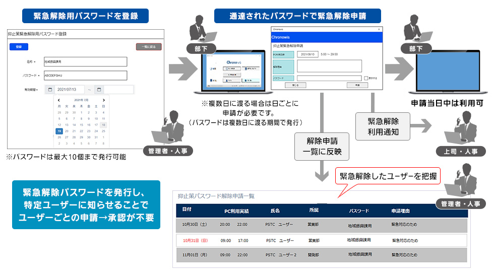 緊急抑止パスワード解除イメージ